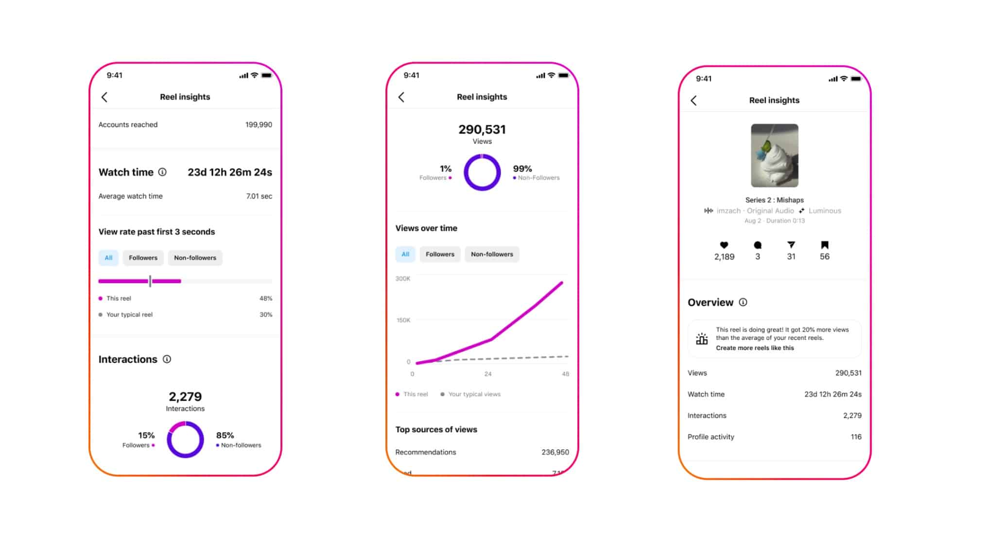 Métriques Instagram : de nouveaux insights pour les Reels