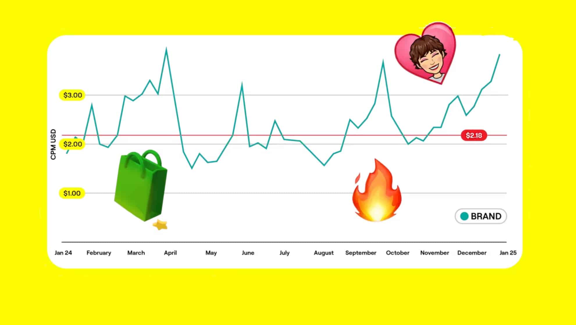 Snapchat Été 2025 : comment maximiser votre publicité