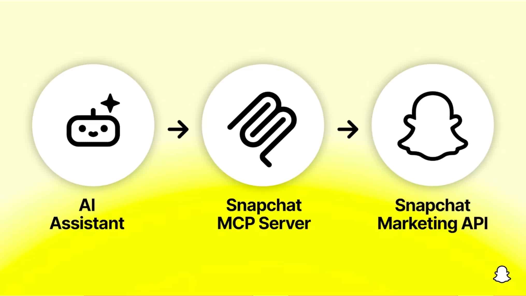 MCP Snapchat Ads : Comment analyser vos campagnes avec ChatGPT et Claude